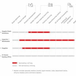 Supply Chain Solutions