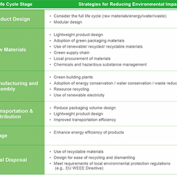 Green Product Design